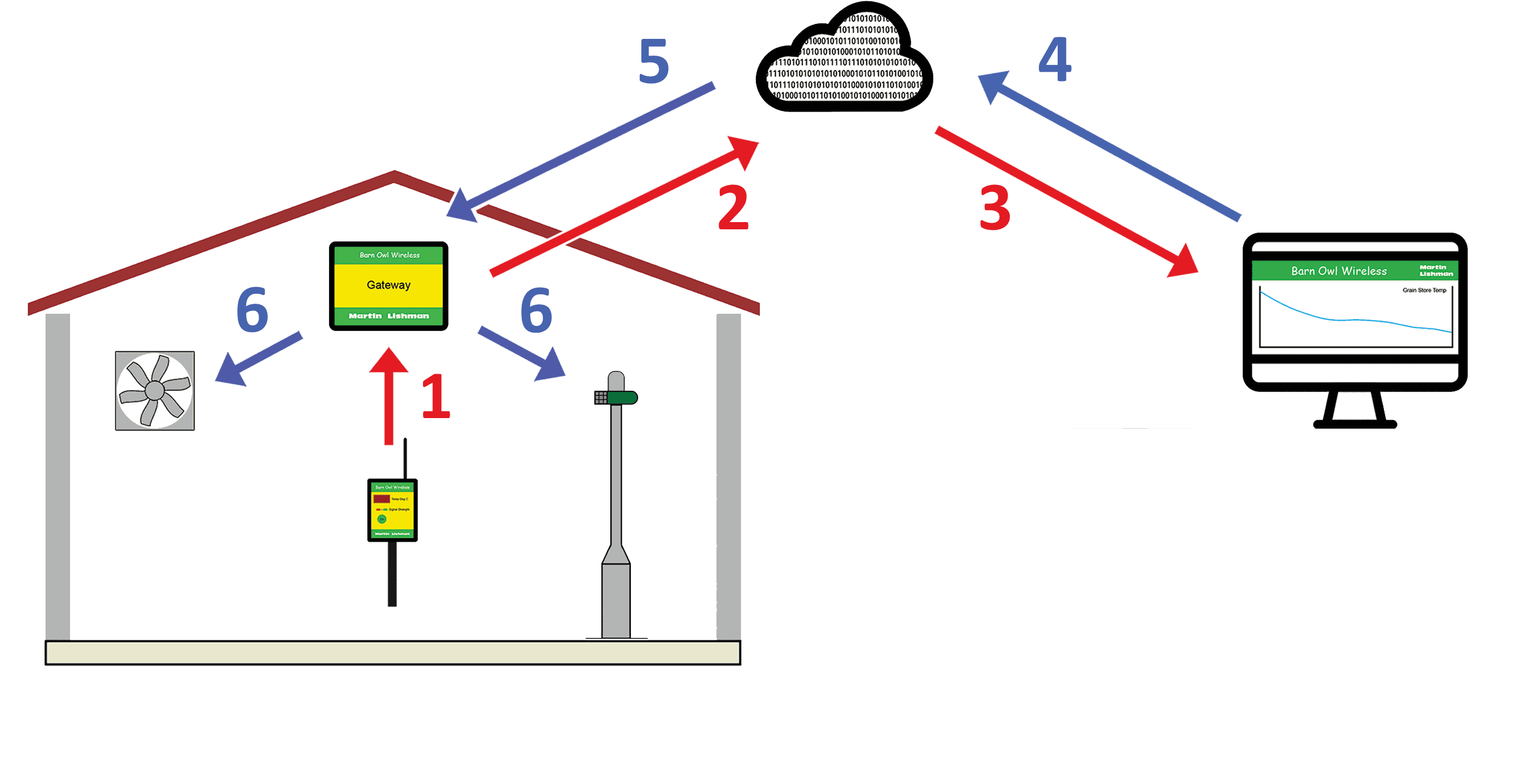 Martin Lishman Barn owl Wireless crop monitoring and control system in 6 easy steps. Wireless grain monitoring from anywhere in the world.