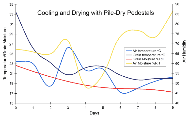 Graph to show the benefits of using Martin Lishman Grain Cooling Pedestals